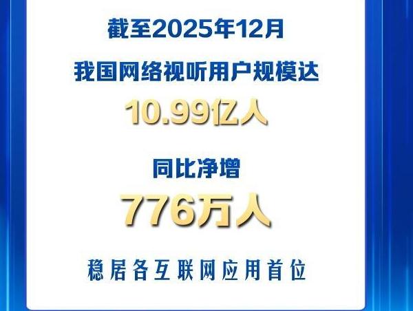 我國(guó)網(wǎng)絡(luò)視聽(tīng)用戶(hù)規(guī)模10.99億人 穩(wěn)居各互聯(lián)網(wǎng)應(yīng)用首位